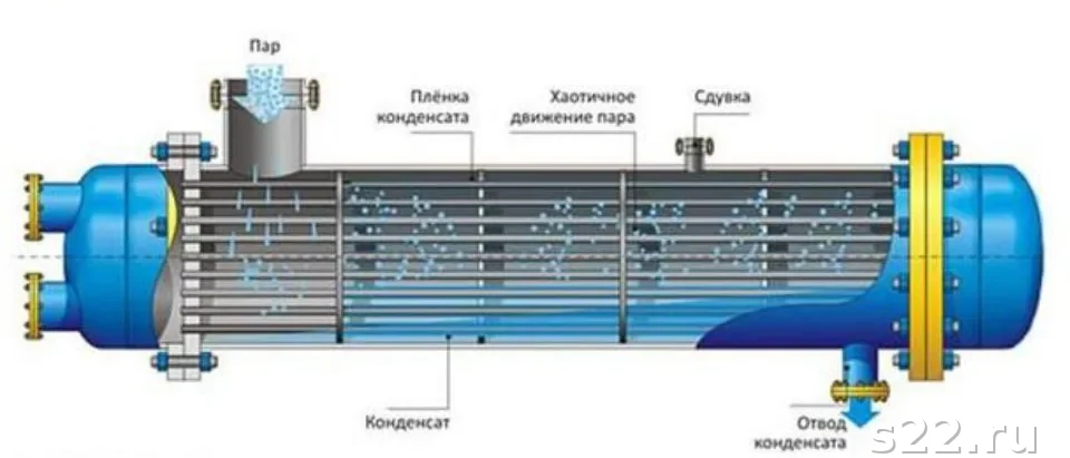 Схема кожухотрубного теплообменника с плёночной конденсацией пара